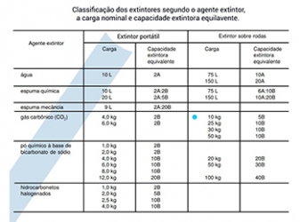 Capacidade Extintora
